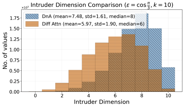 Intruder dimension counts comparing DnA and differential attention.