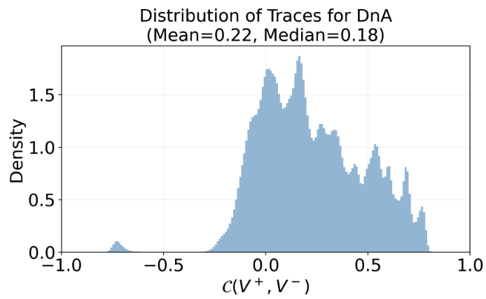 Distribution of normalized trace similarities between DnA value subspaces.