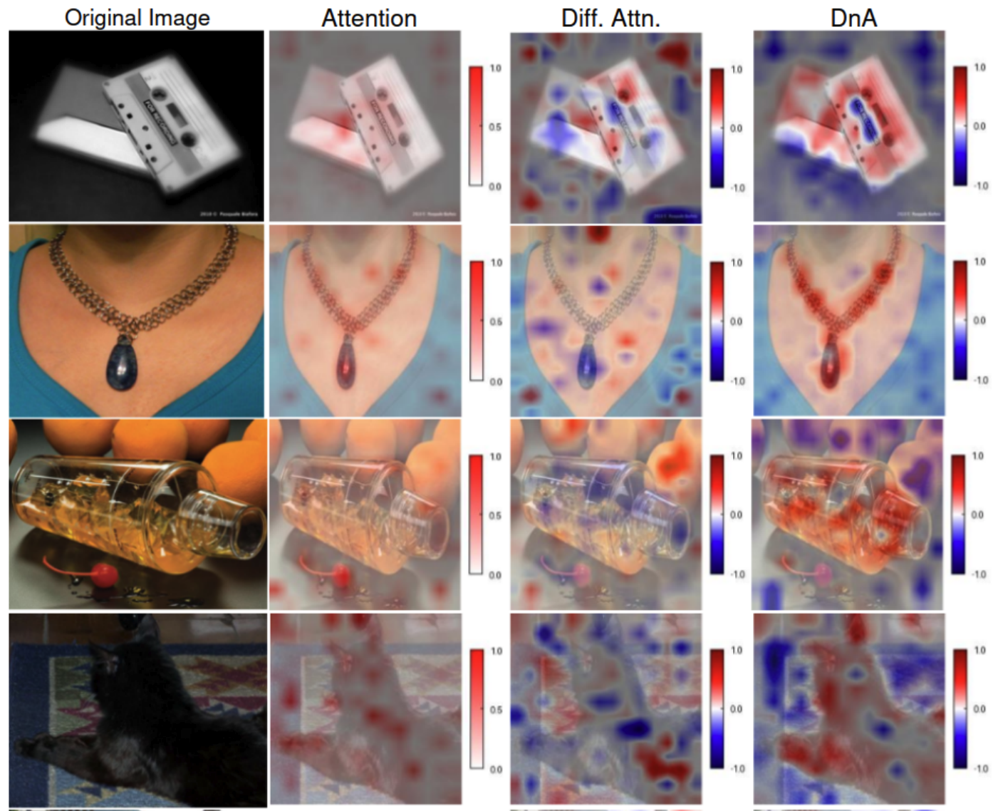Attention visualizations for ViT-B comparing softmax, differential, and DnA attention.